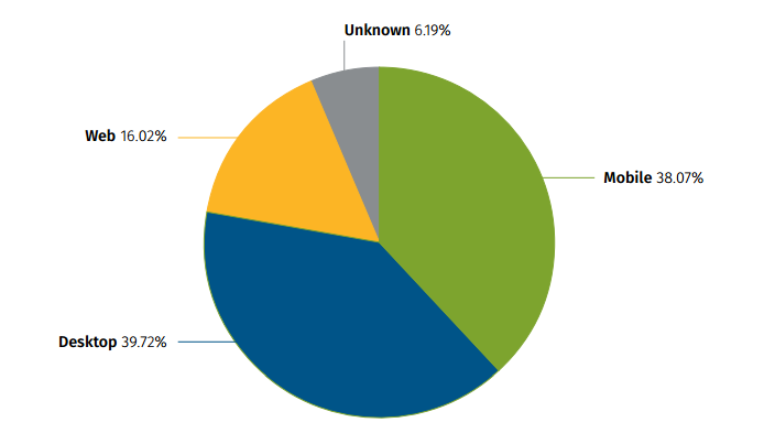 Devices Used to Access Emails