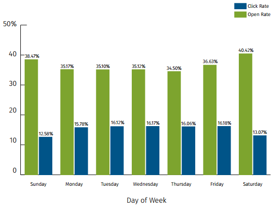 Open and Click Rate Metrics by Day of the Week