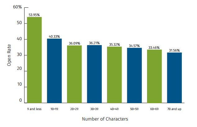 Open Rate by Subject Length