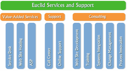 Euclid Service and Support