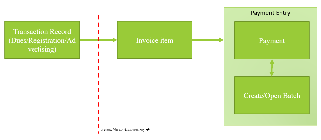 Accounting Flow Image