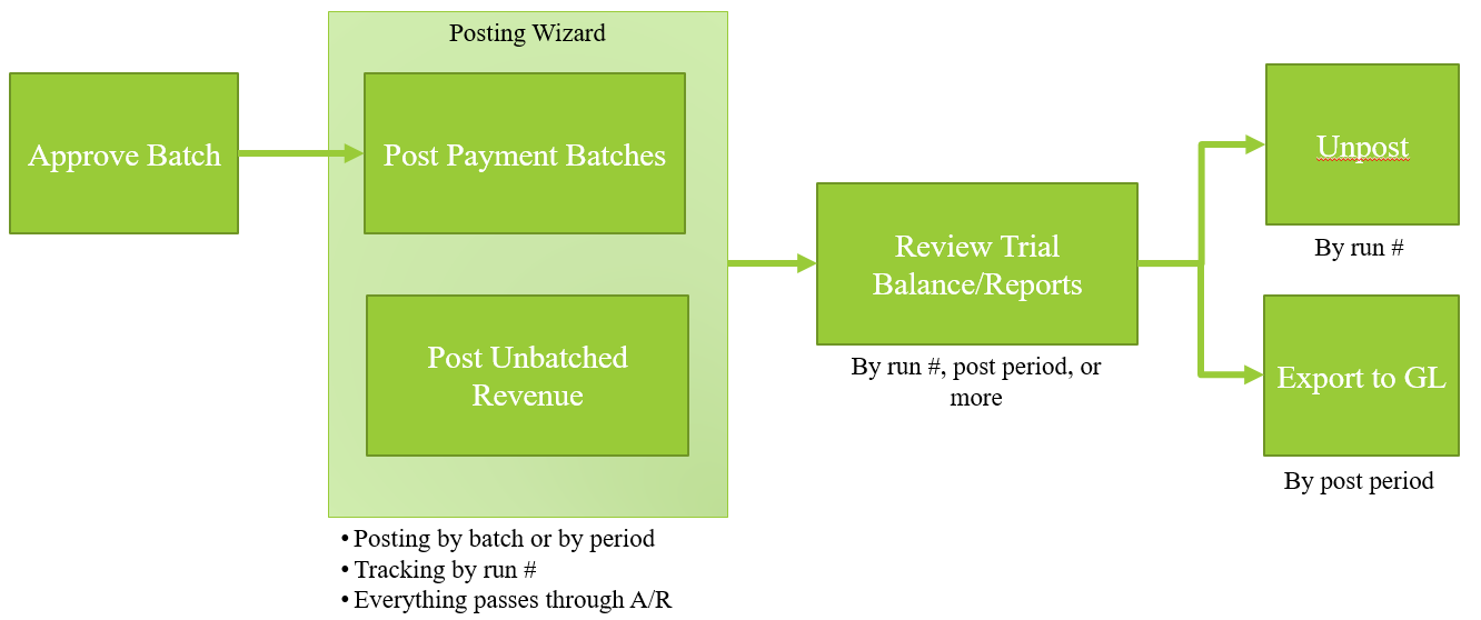 Accounting Flow Image